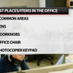 Here's a list of the dirtiest places in the office